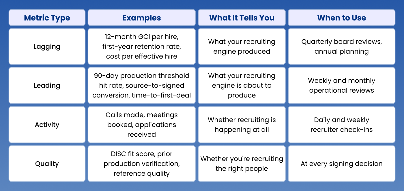 Lagging vs. Leading Hiring Metrics: What to Track and When