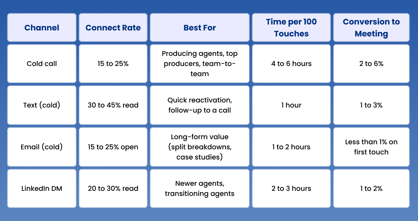 Cold Call vs. Text vs. Email vs. LinkedIn DM: Where the Phone Still Wins