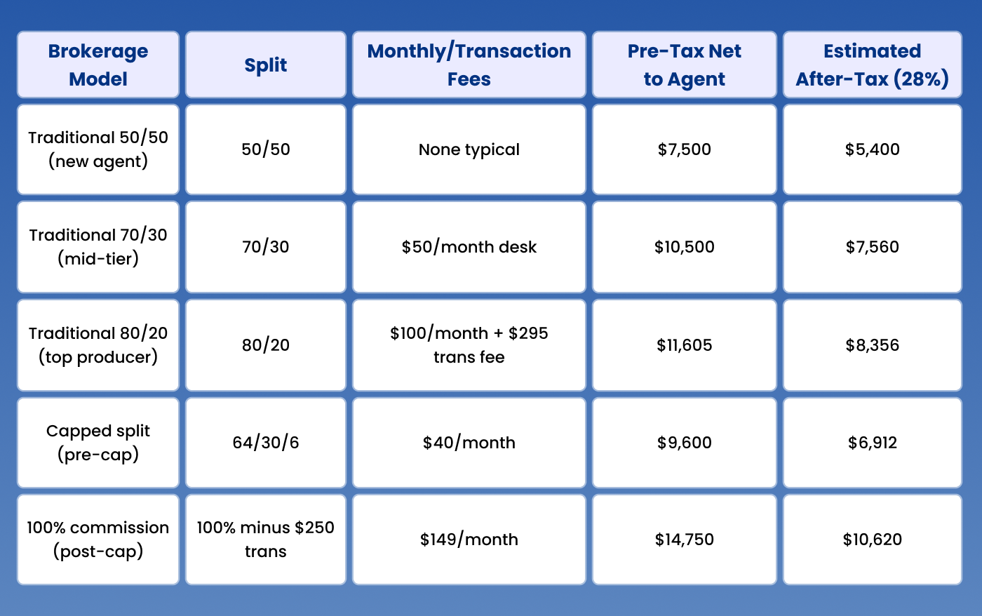 Real Take-Home on a $500,000 Sale: Five Brokerage Scenarios Compared