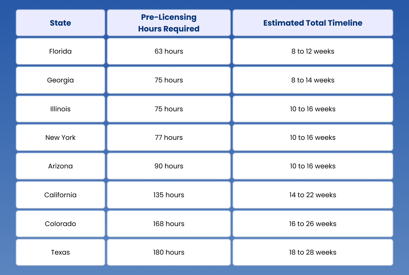 State-by-State Real Estate License Timeline Comparison