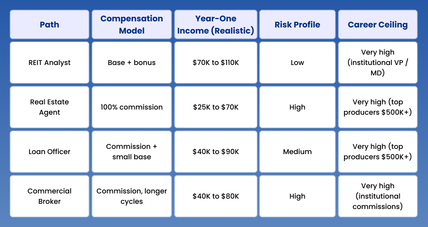 Is Real Estate Investment Trusts a Good Career Path Compared to Other Real Estate Roles?