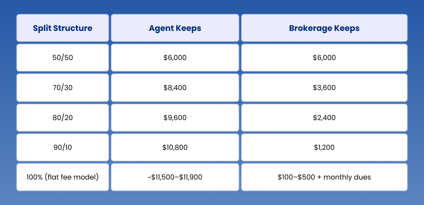 How Do Commission Splits Affect Broker Take-Home Income?