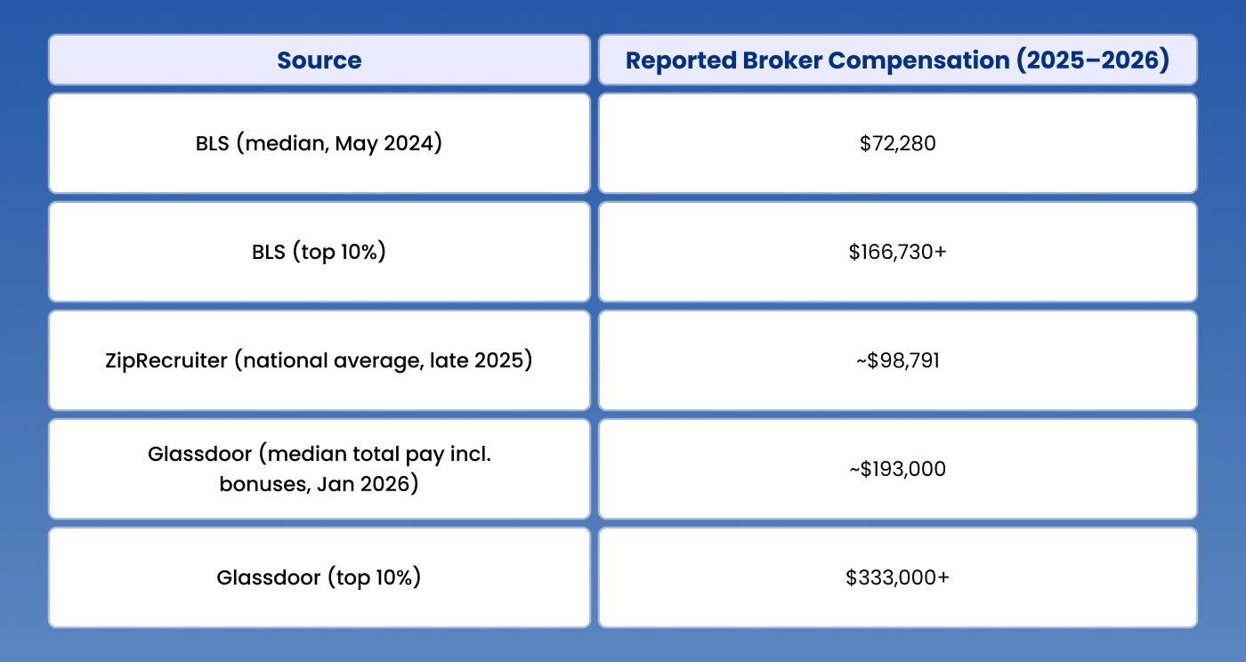 How Much Do Real Estate Brokers Make on Average in 2026?
