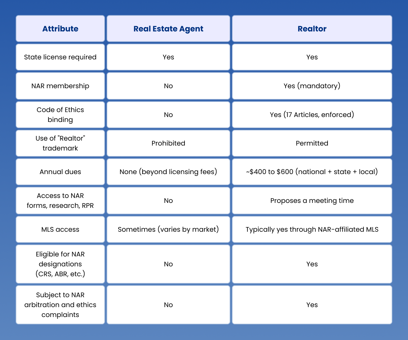 What Is the Difference Between a Realtor and a Real Estate Agent?