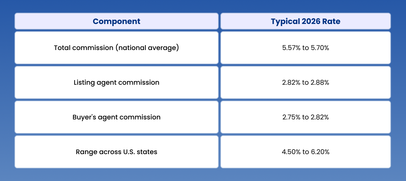 What's the typical real estate commission rate in 2026? What's the typical real estate commission rate in 2026?