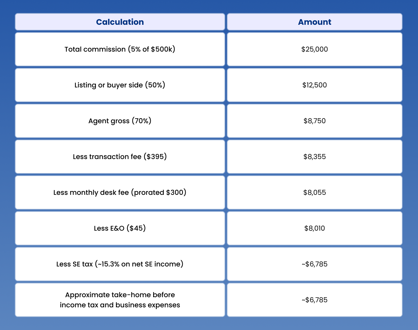 The Core Real Estate Commission Calculator Formula