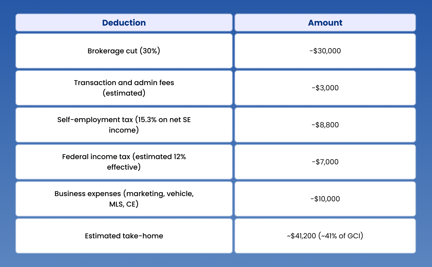 How Much Does a Real Estate Agent Actually Take Home?