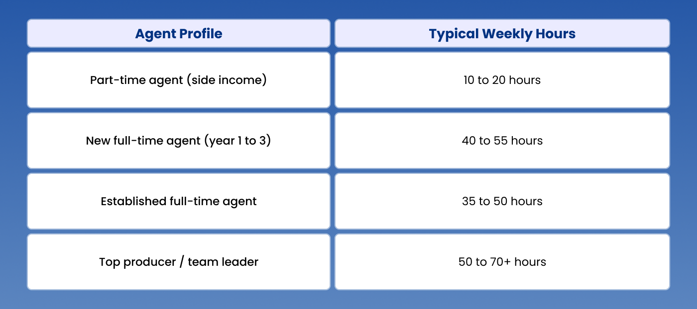How Many Hours Do Real Estate Agents Actually Work Each Week? How Many Hours Do Real Estate Agents Actually Work Each Week?