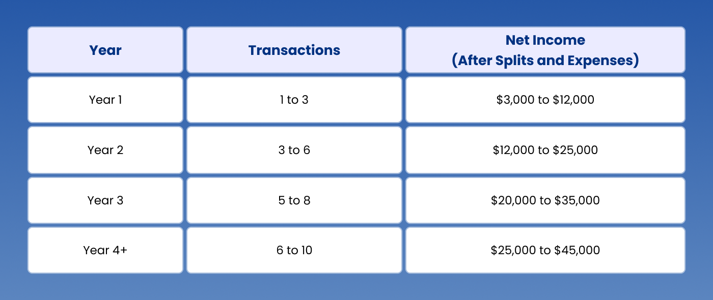 Part-Time Real Estate Income: What's Realistic Year by Year