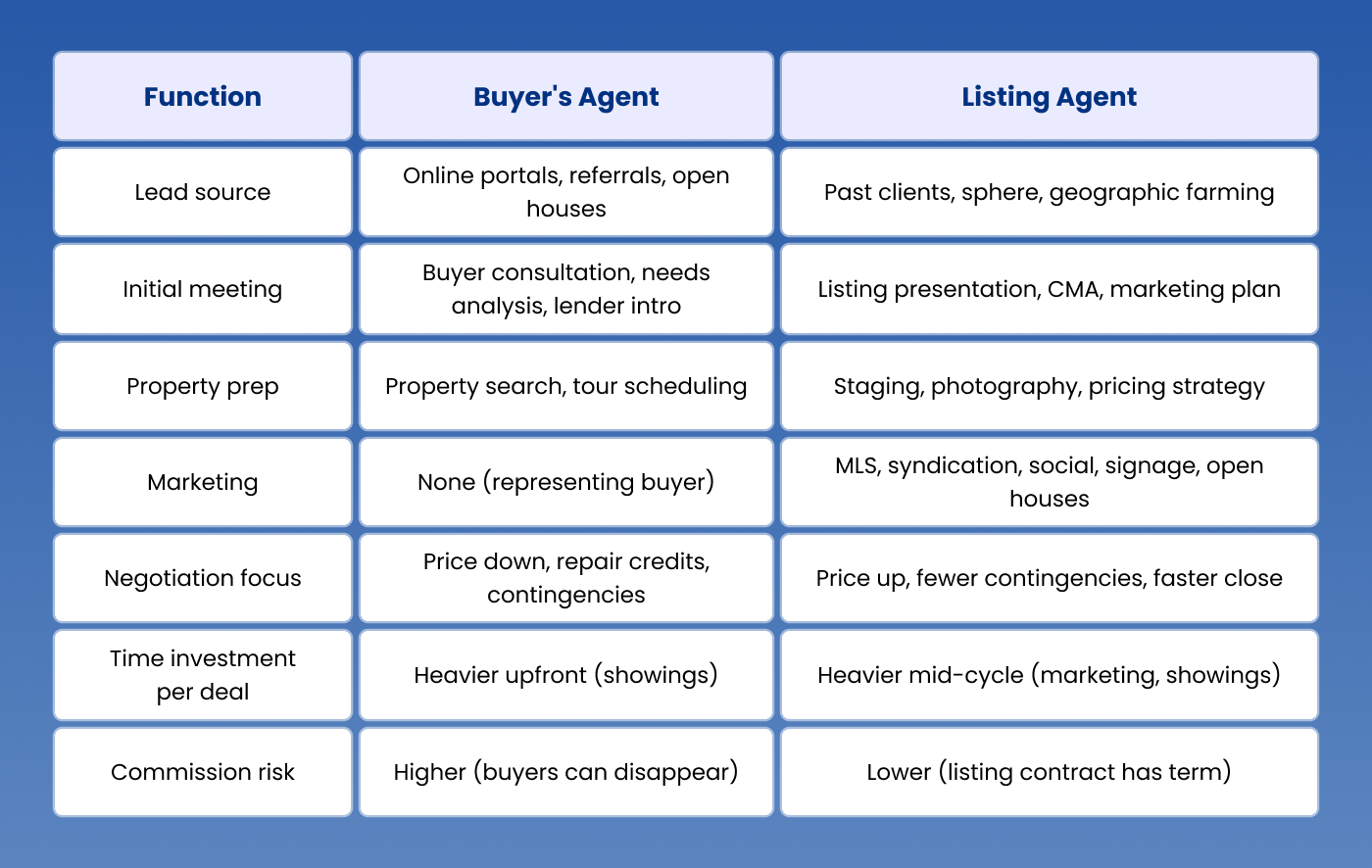 Buyer's Agent vs. Listing Agent: How Duties Shift