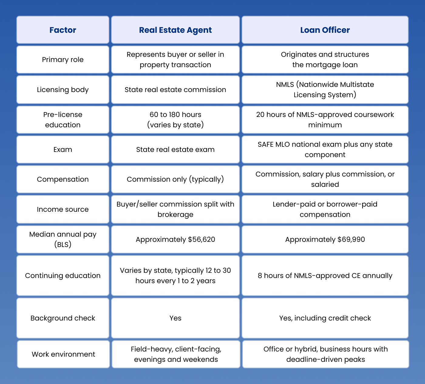 Loan Officer vs Real Estate Agent: At-a-Glance Comparison
