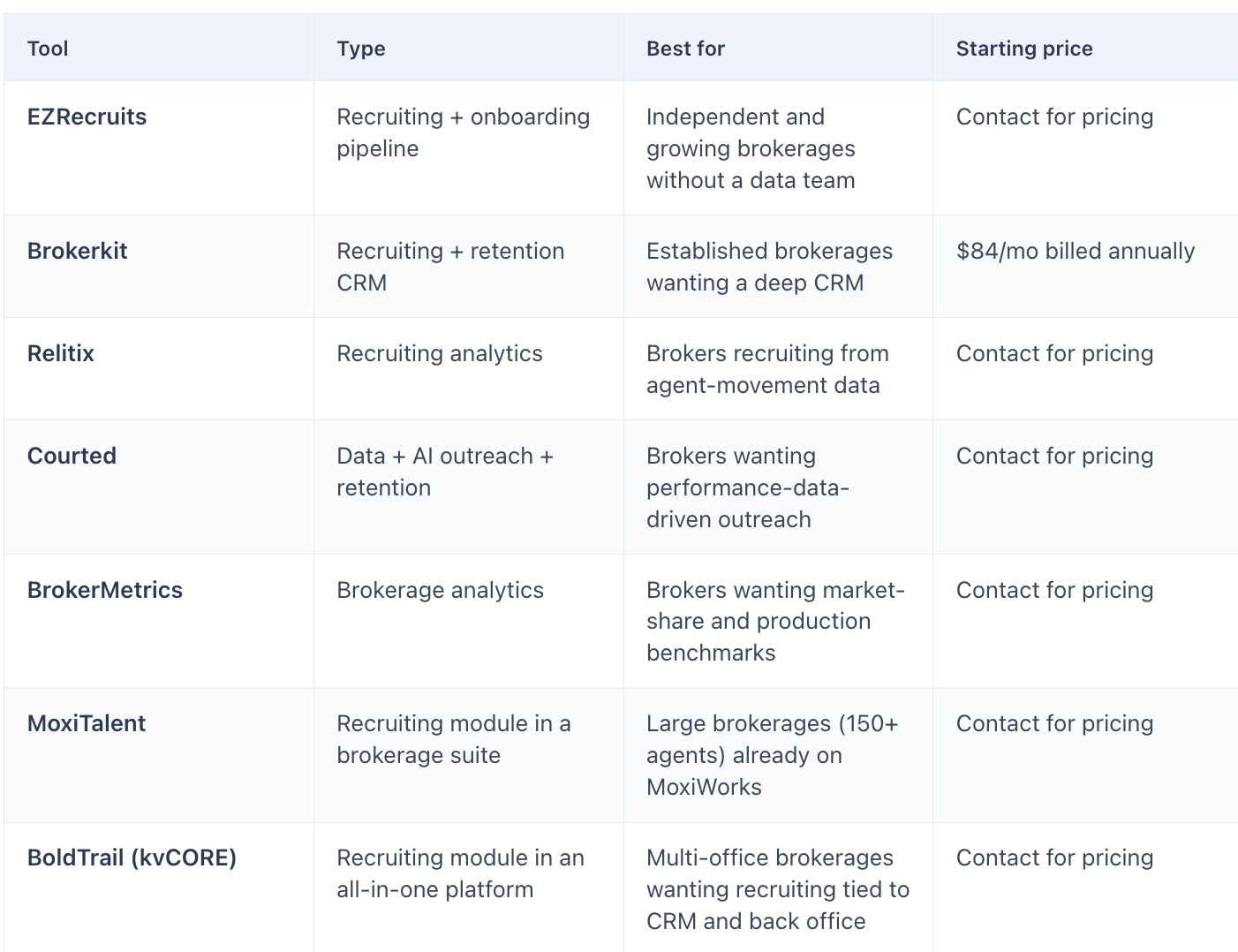 Real estate recruiting software compared