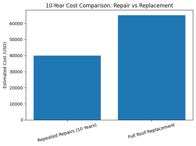 10 years cost comparison: repair vs replacement 10 years cost comparison: repair vs replacement