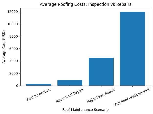 typical cost of a roof inspection with common roofing repair typical cost of a roof inspection with common roofing repair