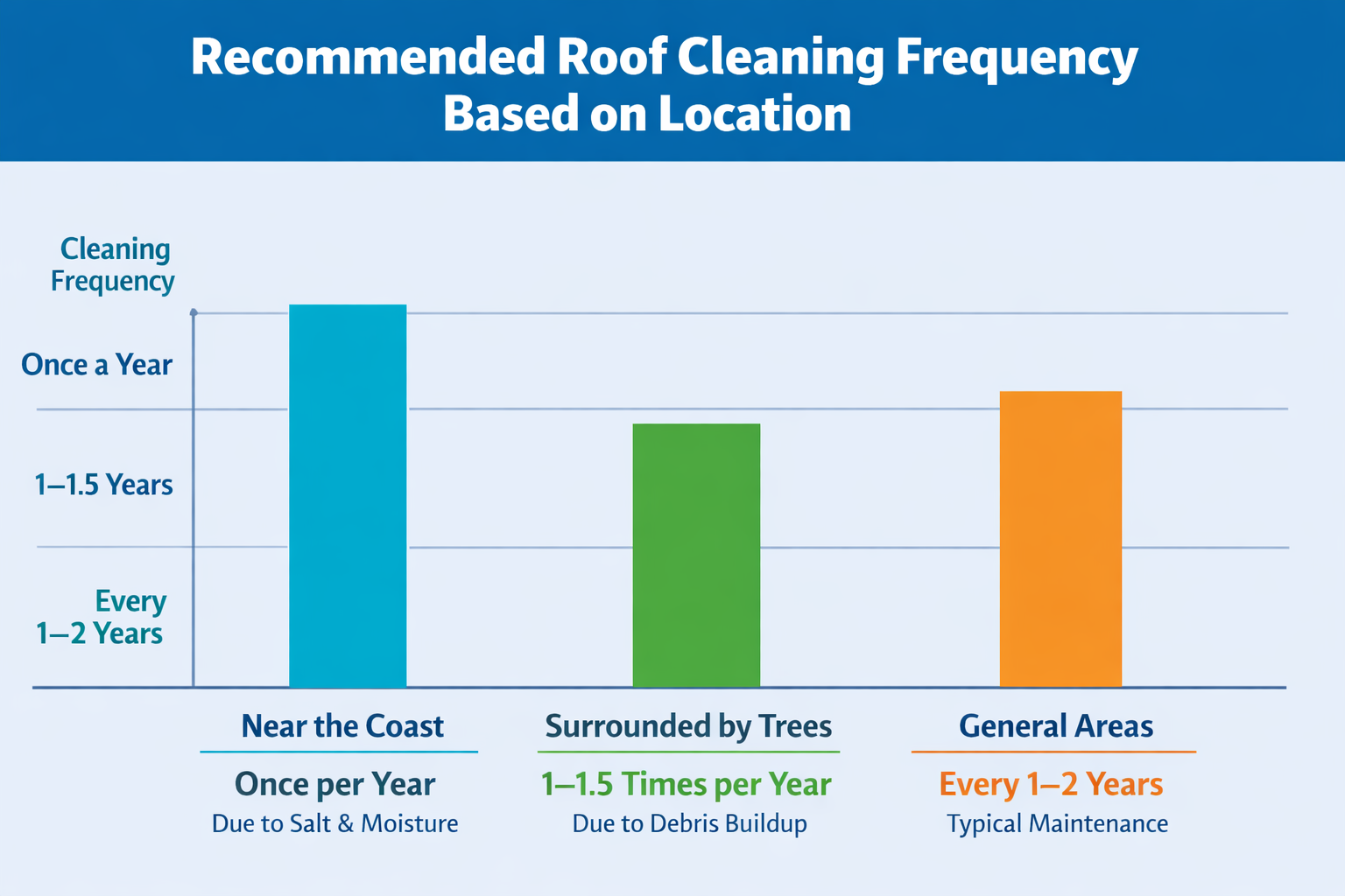 recommended roof cleaning frequency based on locations recommended roof cleaning frequency based on locations
