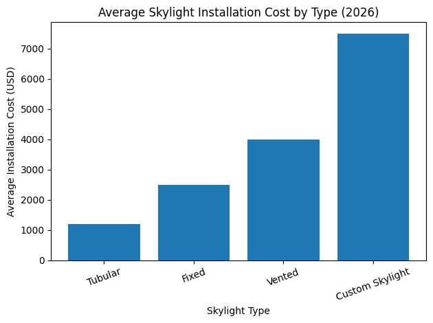 Bar chart showing average skylight installation cost by type: tubular ($1,200), fixed ($2,500), vented ($4,000), and custom skylight ($7,500+).
