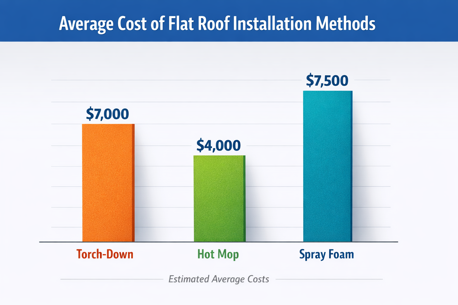 average cost of flat roof installation methods average cost of flat roof installation methods