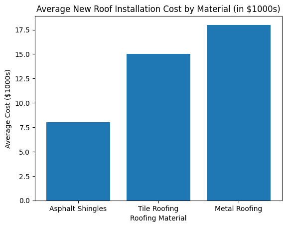 Average new roof costs by materials