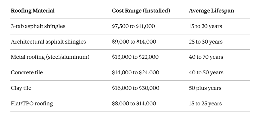  realistic cost range by material for a typical 1,800 to 2,200 square foot home in Beaumont: