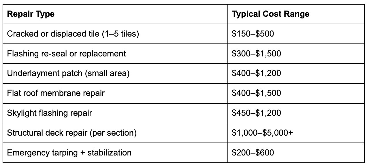 Cost by Repair Type