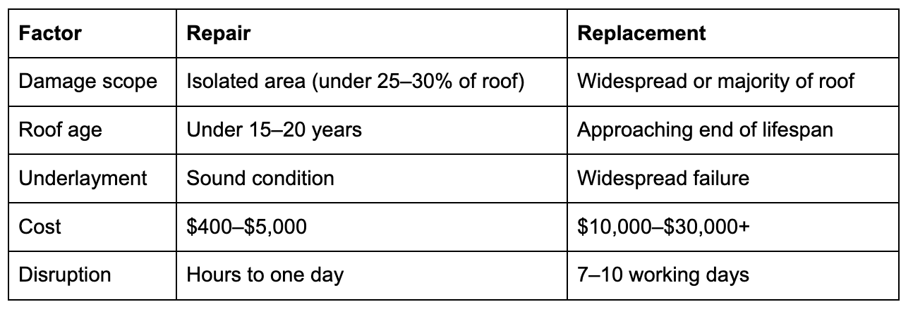 Roof Repair and Replacement