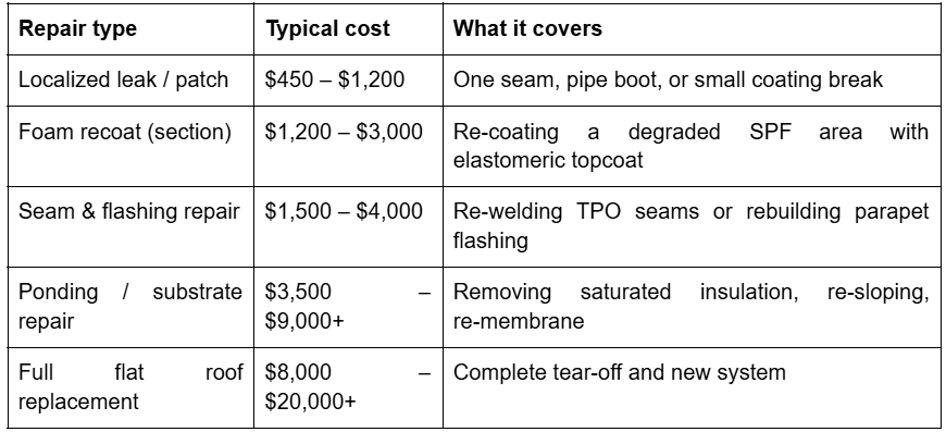 Table 1 Flat roof