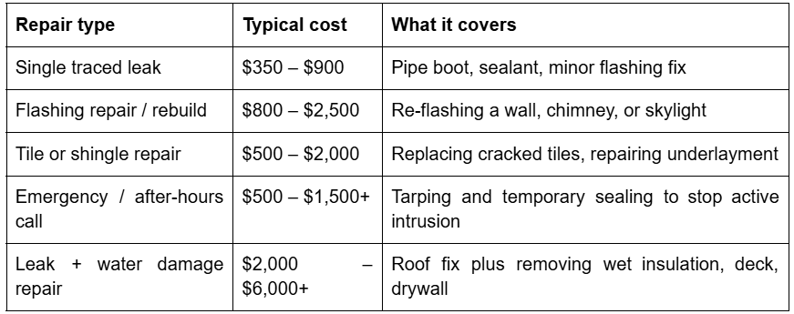 Table roof leak repair Table roof leak repair