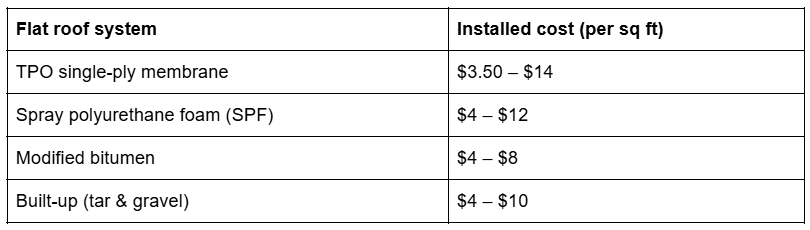 flat roof replacement cost