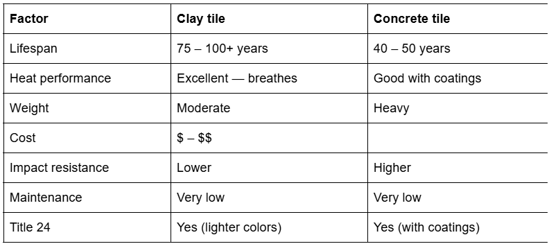 Table 2 Factor Clay tile vs Concrete tiles Table 2 Factor Clay tile vs Concrete tiles