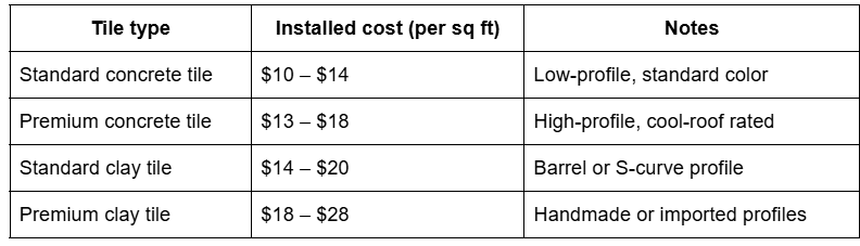 TILE TYPE AND COST TILE TYPE AND COST