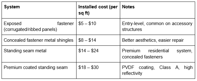 Resedential Metal Roofing Cost Table Resedential Metal Roofing Cost Table