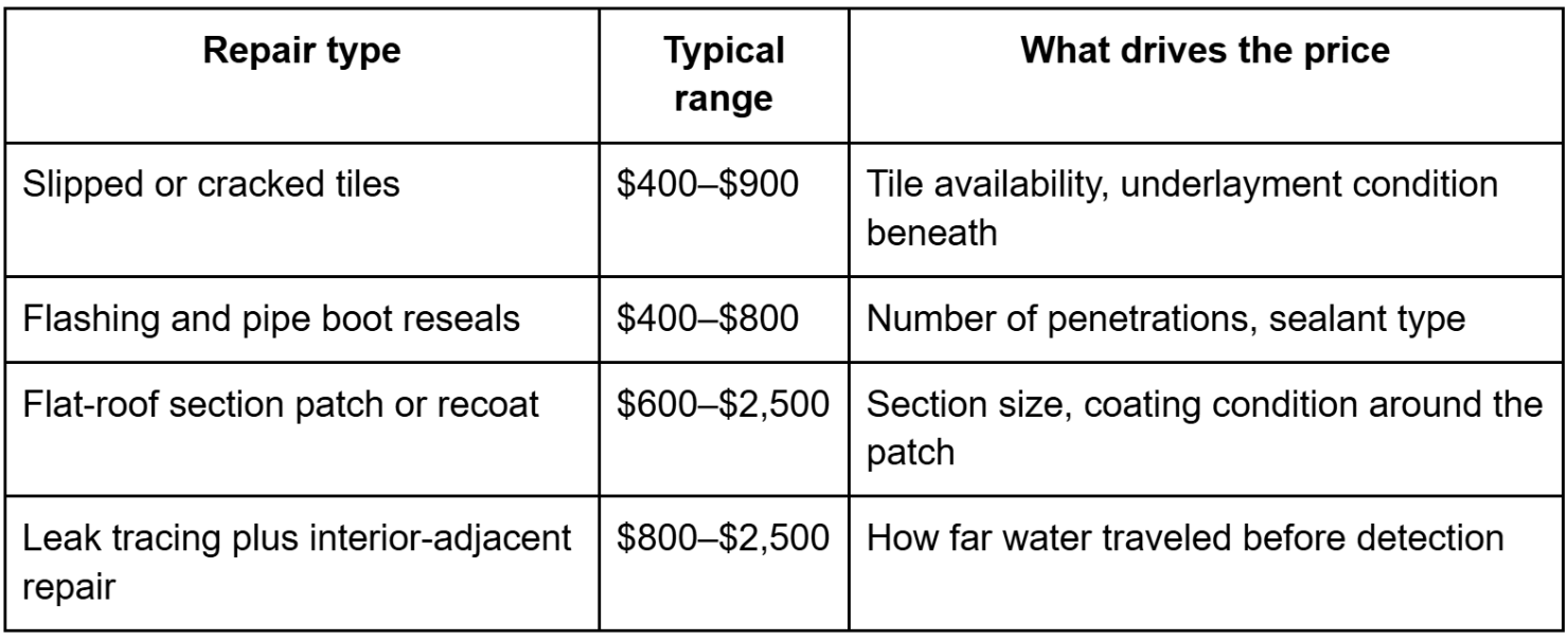Roof Repair Cost