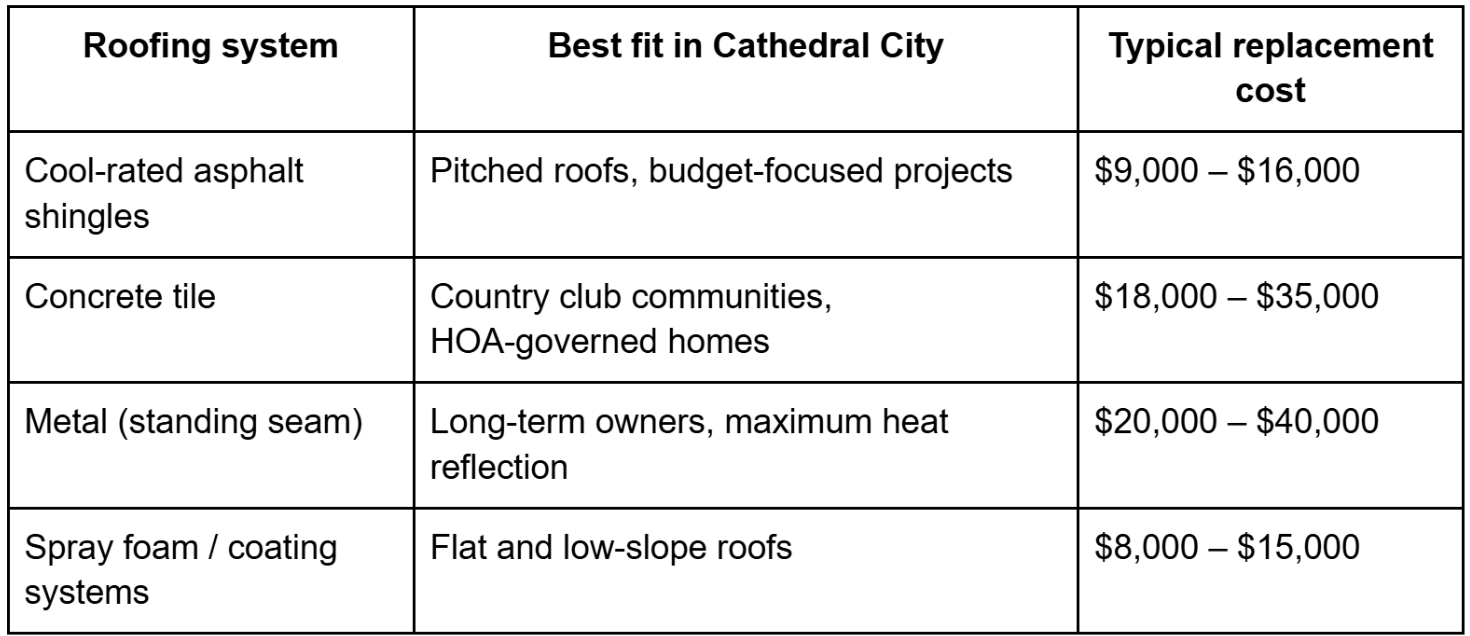 Table comparing Cathedral City roof replacement costs by material: asphalt shingles, concrete tile, metal, and spray foam