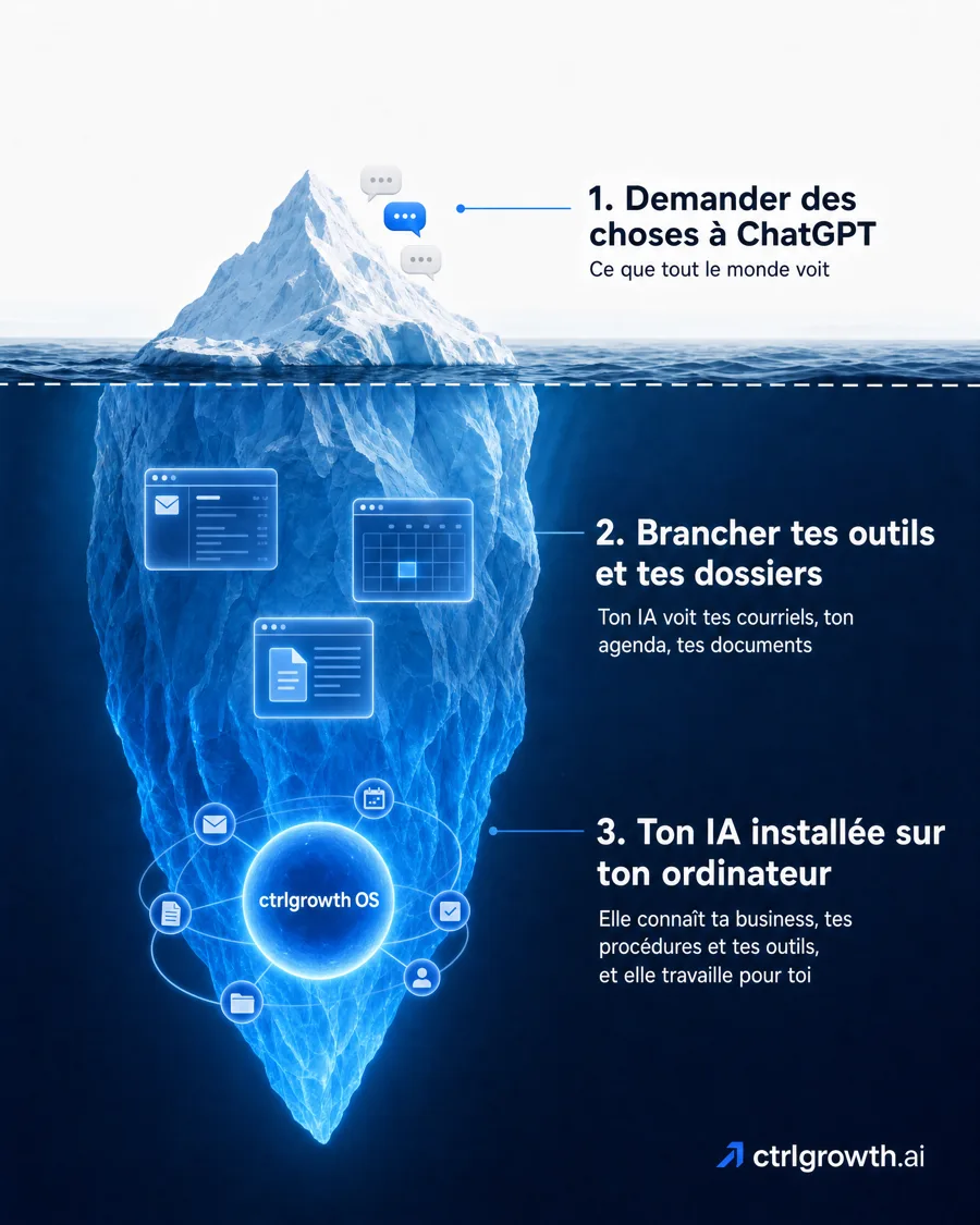 L'iceberg de l'IA en 3 niveaux : 1, demander des choses à ChatGPT (la pointe); 2, brancher tes outils et tes dossiers; 3, ton IA installée sur ton ordinateur, ctrlgrowth OS, tout au fond