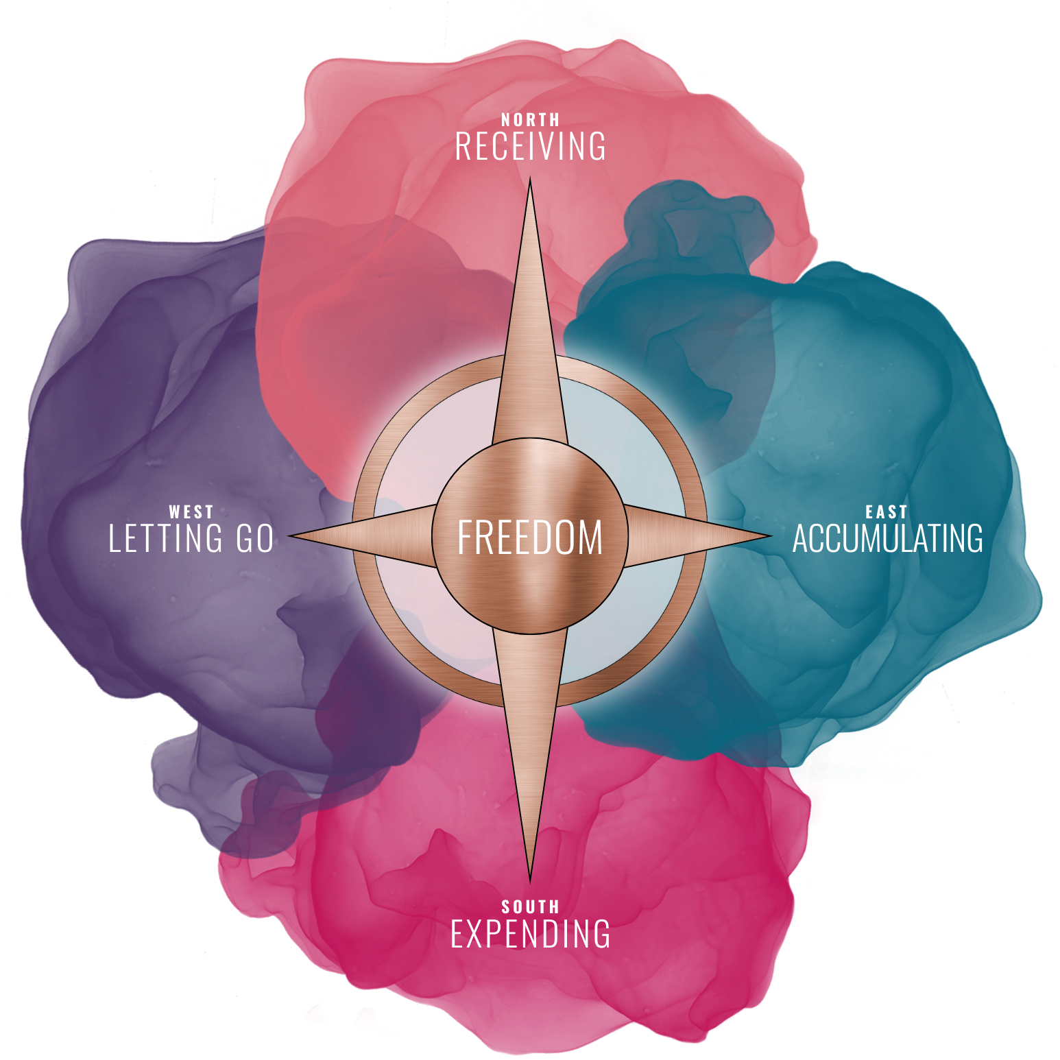 The Freedom Compass The Freedom Compass