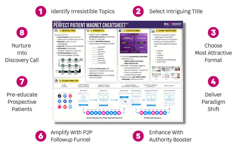 Perfect Patient Magnet™ Template & Training