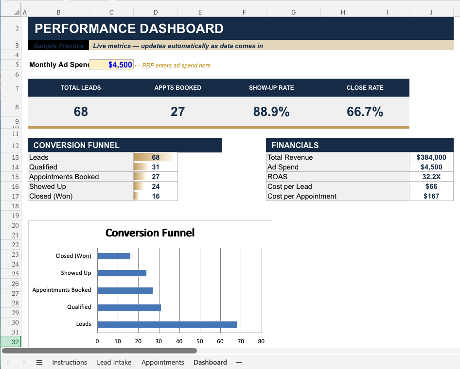 Live ROI tracker showing leads, appointments, show rate, close rate and ROI