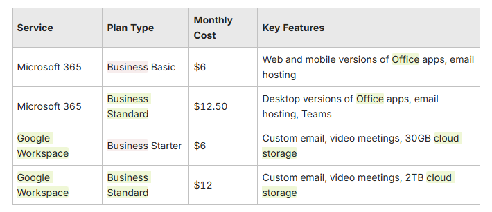 Graph showing licensing differences and options for both google and microsoft