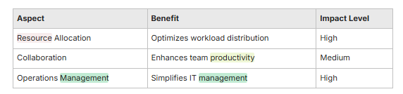 Table showing hybrid cloud benefits: resource allocation improves workload distribution (high impact), collaboration boosts productivity (medium), and operations management simplifies IT management (high).
