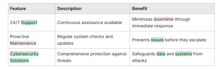 Table outlining managed IT helpdesk features: 24/7 support, proactive maintenance, and cybersecurity solutions, with benefits of reduced downtime, issue prevention, and data protection. Table outlining managed IT helpdesk features: 24/7 support, proactive maintenance, and cybersecurity solutions, with benefits of reduced downtime, issue prevention, and data protection.