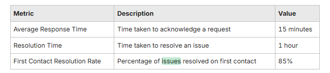 Table displaying IT support metrics: average response time (15 minutes), resolution time (1 hour), and first contact resolution rate (85%). Table displaying IT support metrics: average response time (15 minutes), resolution time (1 hour), and first contact resolution rate (85%).
