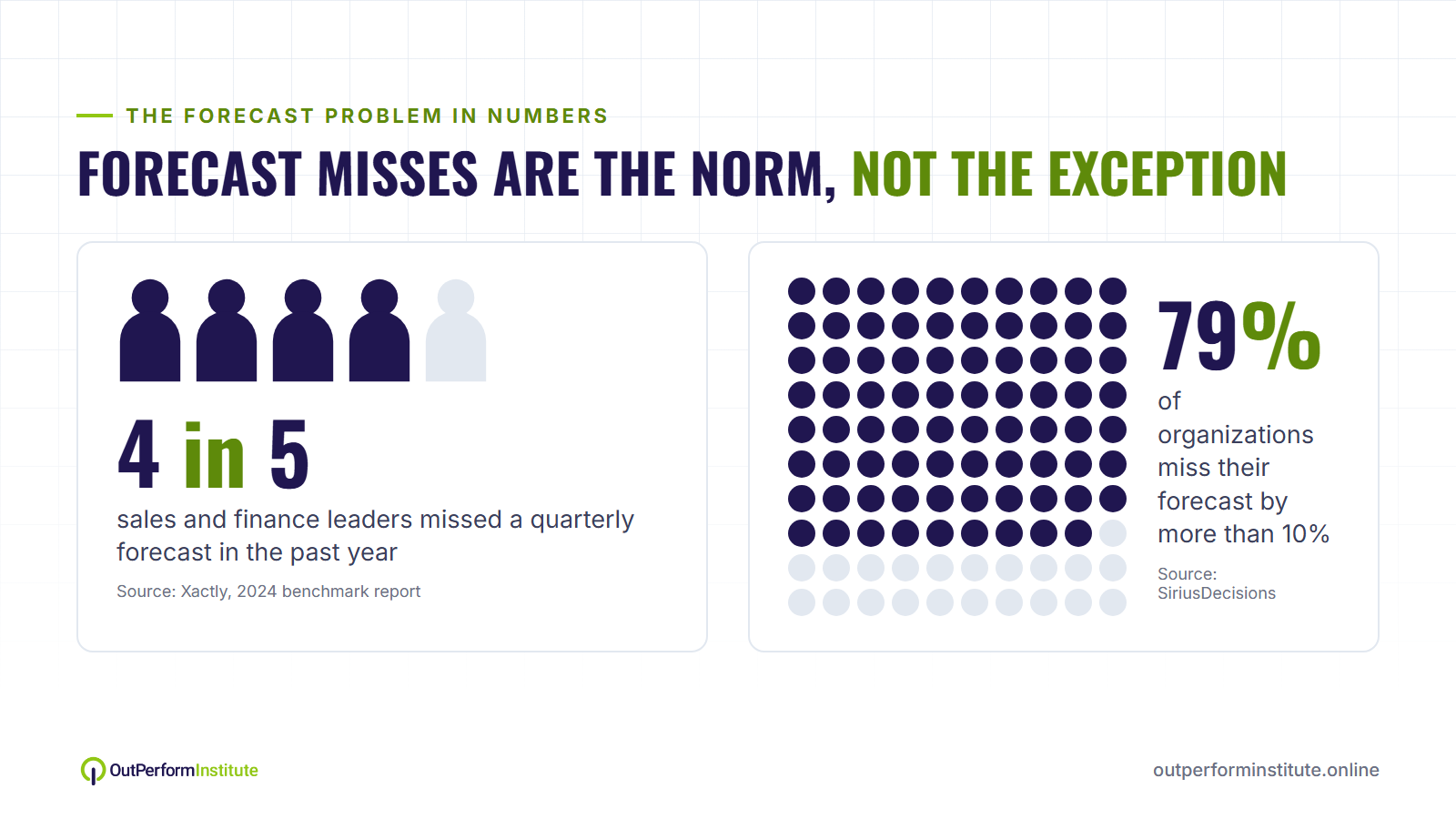 4 in 5 sales and finance leaders missed a quarterly forecast, and 79% of organizations miss by more than 10% 4 in 5 sales and finance leaders missed a quarterly forecast, and 79% of organizations miss by more than 10%
