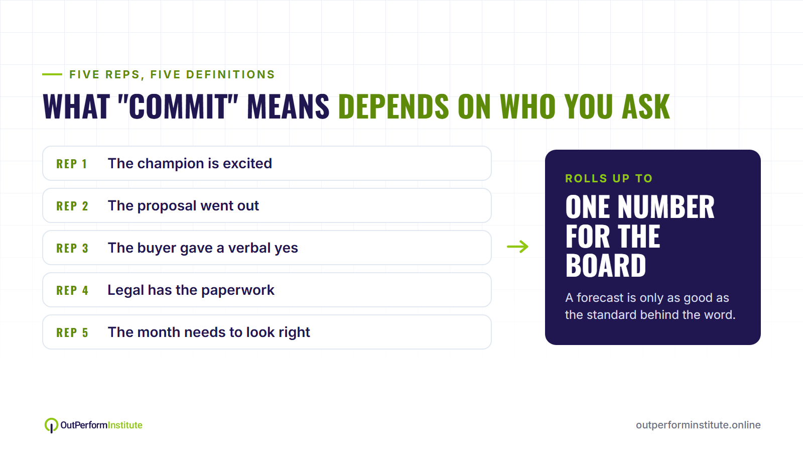 Five reps, five definitions of commit, rolled up into one number for the board Five reps, five definitions of commit, rolled up into one number for the board