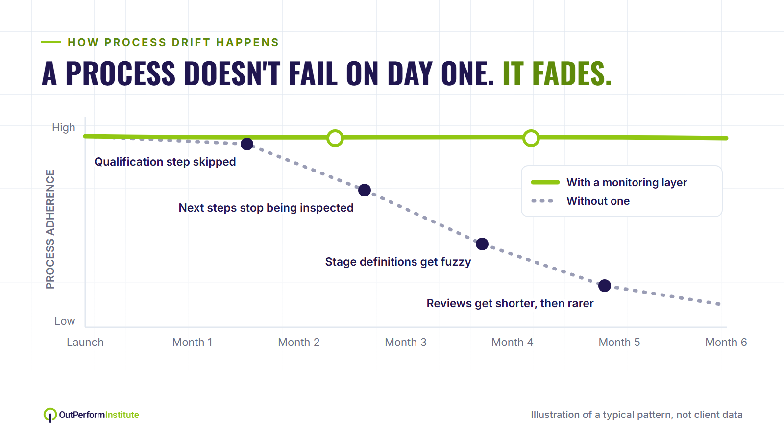 Illustration of how sales process adherence fades over six months without a monitoring layer Illustration of how sales process adherence fades over six months without a monitoring layer