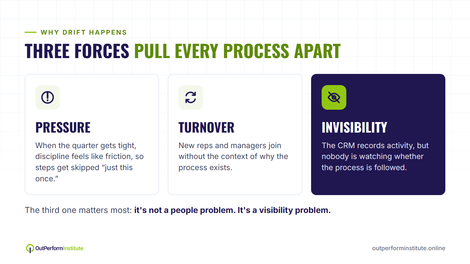 Three forces behind process drift: pressure, turnover, invisibility Three forces behind process drift: pressure, turnover, invisibility