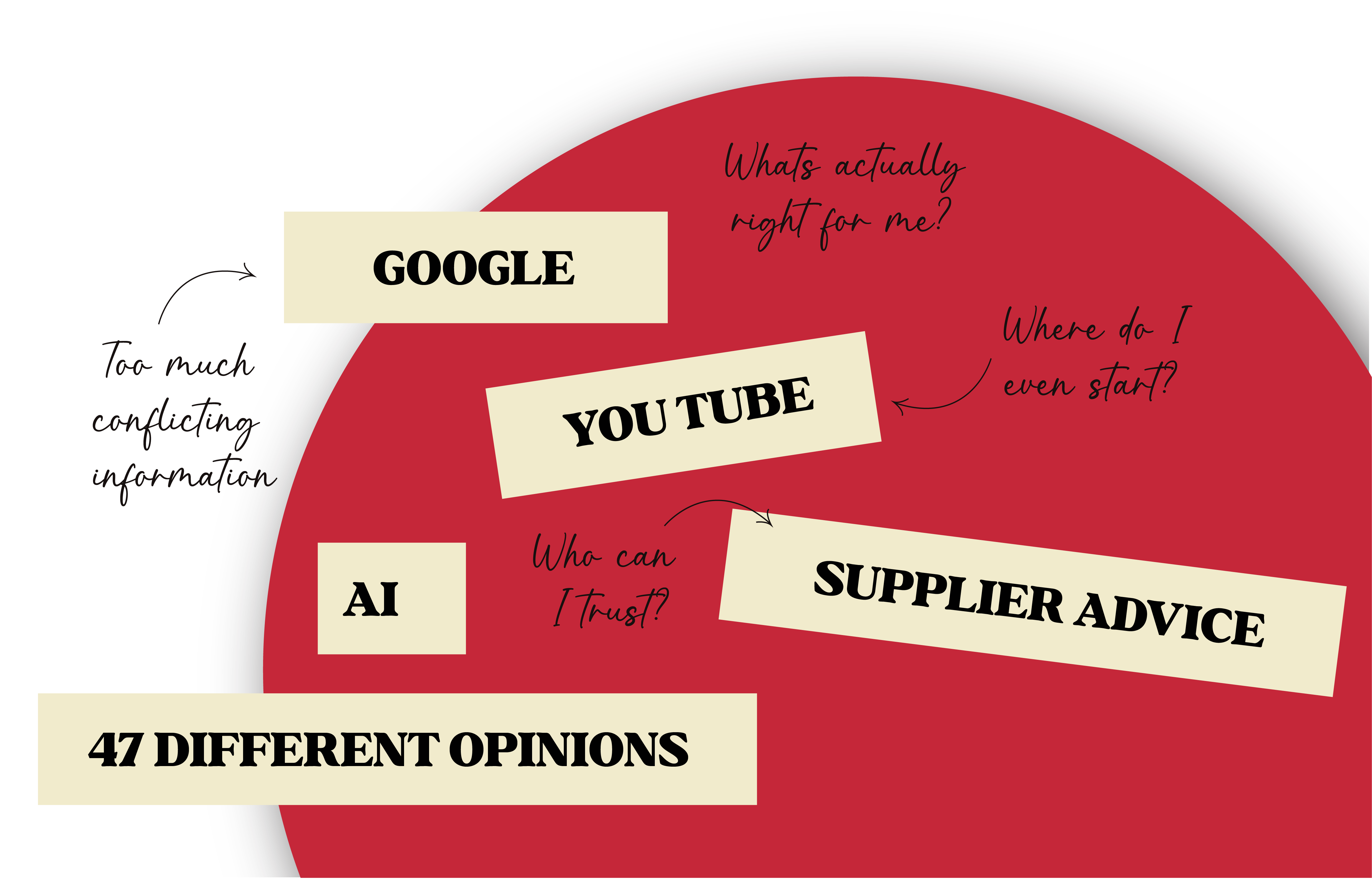 Messy collage of Google, YouTube, AI, supplier advice and 47 different opinions on a red circle