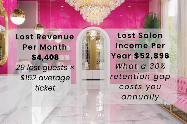 Salon Income Per Year $52,896 What a 30% retention gap costs you annually
