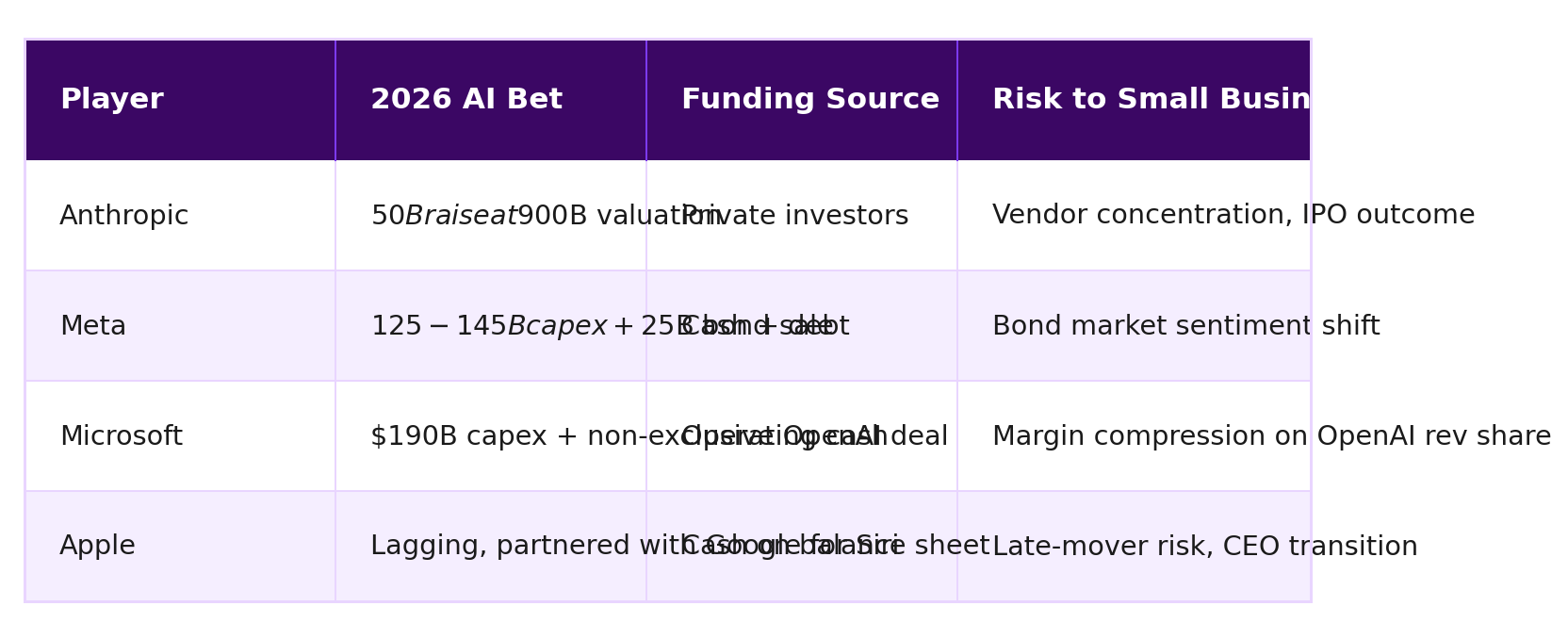 Comparison table: Player vs 2026 AI Bet vs Funding Source vs Risk to Small Business Owner
