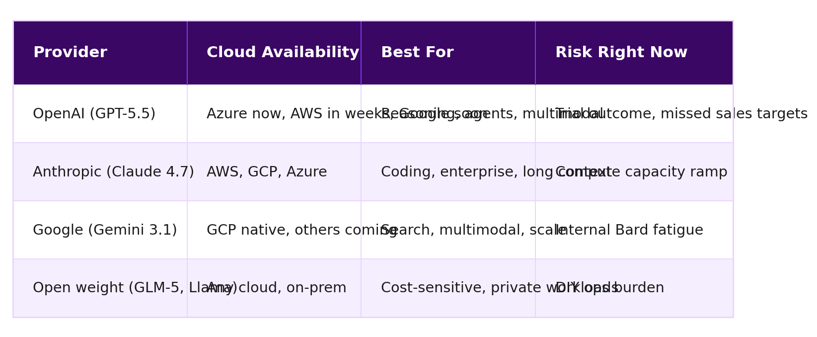 Comparison table: Provider vs Cloud Availability vs Best For vs Risk Right Now