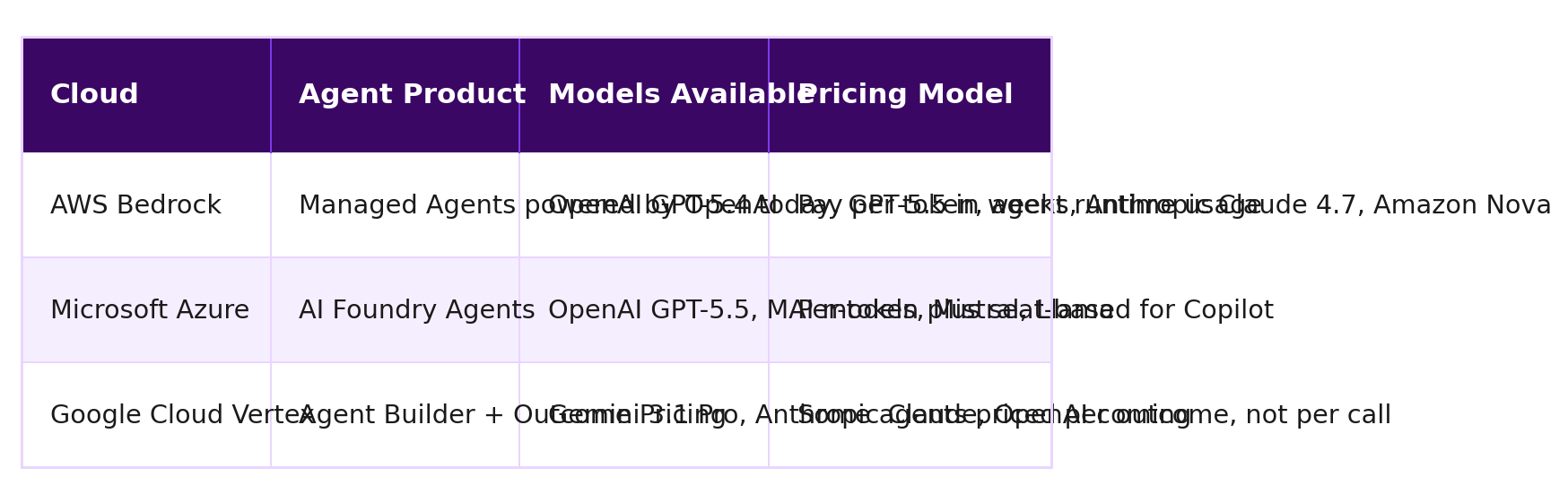 Comparison table: Cloud vs Agent Product vs Models Available vs Pricing Model